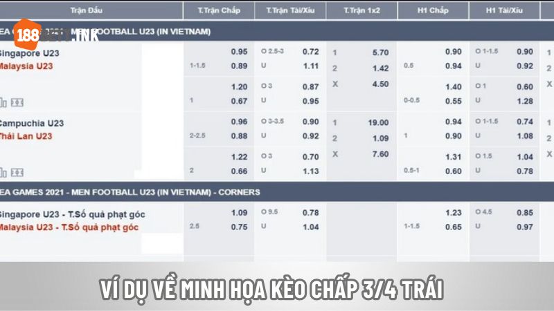 Ví dụ về minh họa kèo chấp ¾ trái